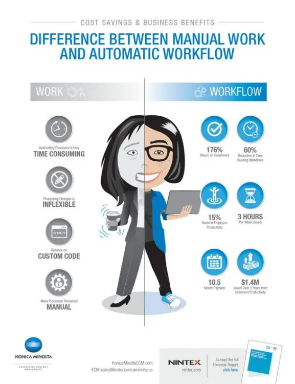 Cost Savings, Business Benefits, Konica-Minolta, Supreme Office Technology